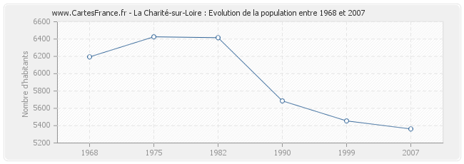 Population La Charité-sur-Loire